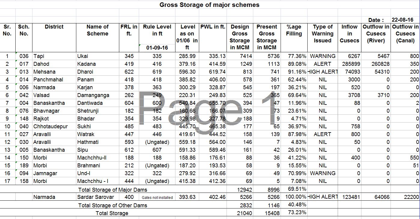 The latest situation of water level at major dams across Gujarat