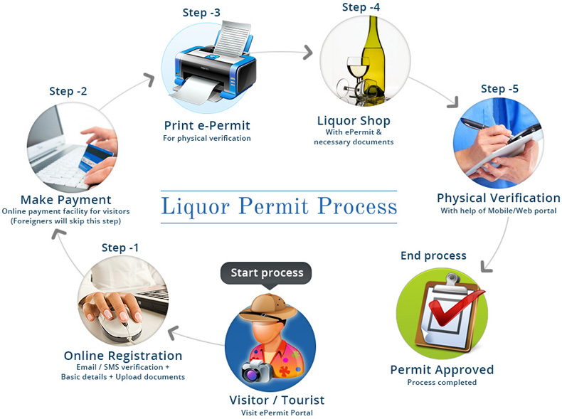 Permissions process. Liquor permits. Liquor permit required. Liquor permits needed. Citation permits proces это.