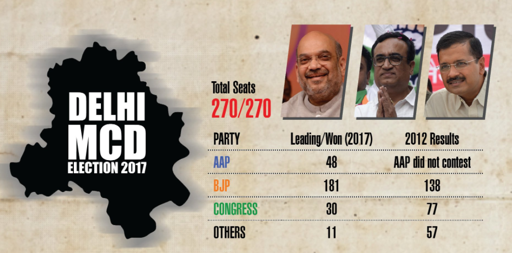 Delhi-MCD-Election-Result