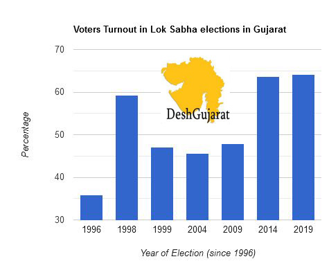 Gujarat Lok Sabha elections