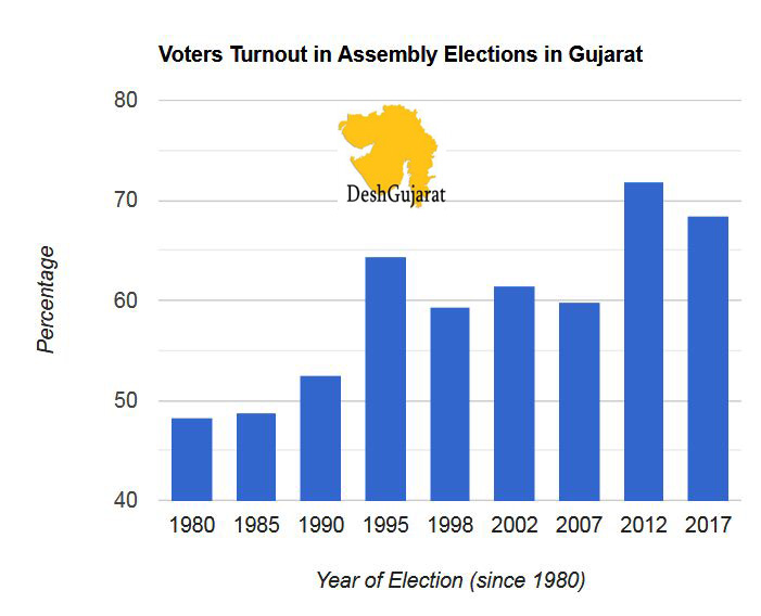 Gujarat Assembly Elections